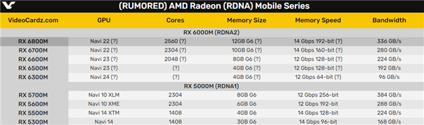 AMD RDNA2ܹڽϷ˶RX 6800M