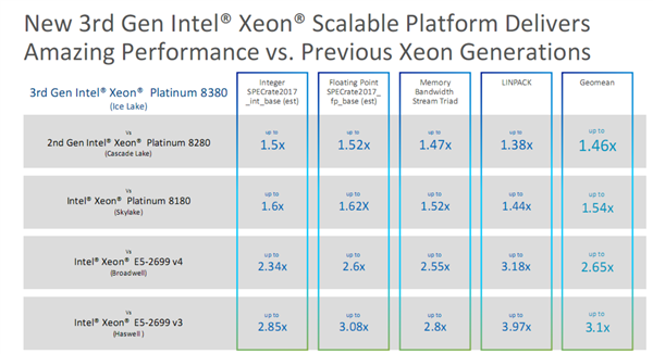 Intel 10nmǿ¡صǳ464025ѹ64