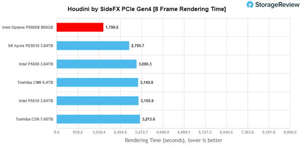 Intel P5800XӲʵ⣺ǿ