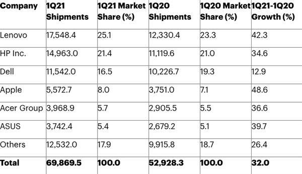 GartnerQ1ȫPCͬ32%21