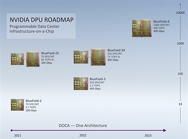 NVIDIABlueField3400Gbps֧PCIe 5.0