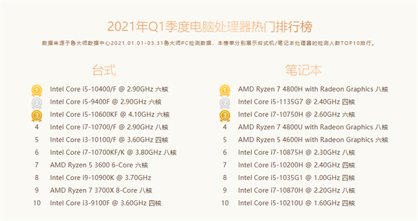 ³ʦһPCУAMDռǰ 3990Xж