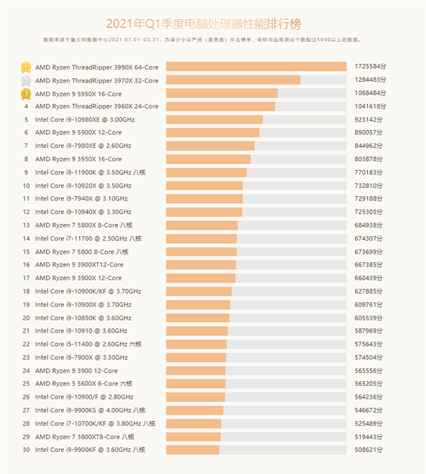 ³ʦһPCУAMDռǰ 3990Xж