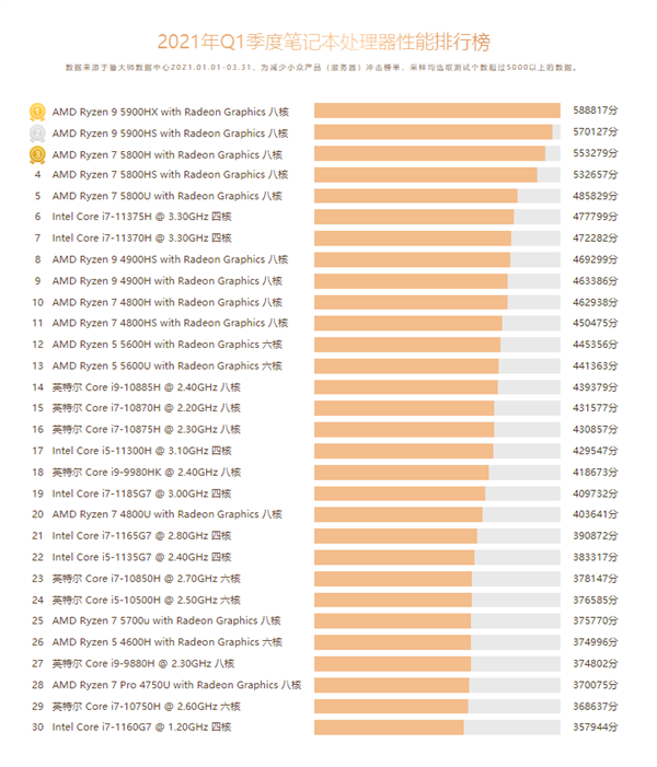 ³ʦһPCУAMDռǰ 3990Xж