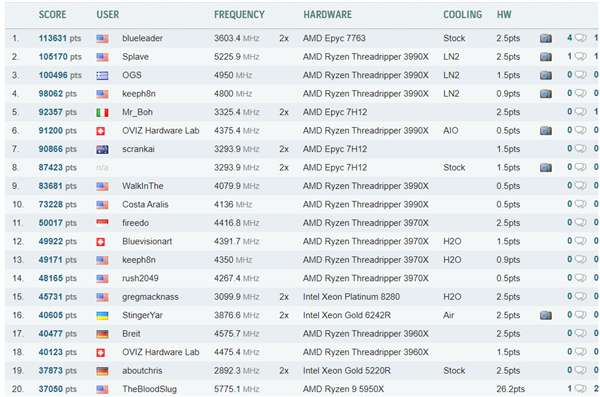 AMD Zen3 64¼䳬Intelˮ1.5