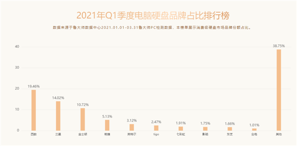 ³��ʦ����Q1Ӳ�����У�PCIe 4.0��������HDD��Ե��