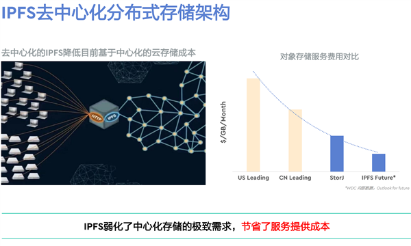 IPFS�������δ������������չʾ�Ĳ�ܹ�����������