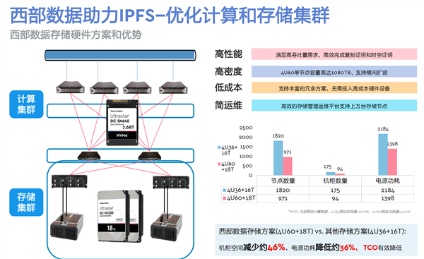 IPFS�������δ������������չʾ�Ĳ�ܹ�����������