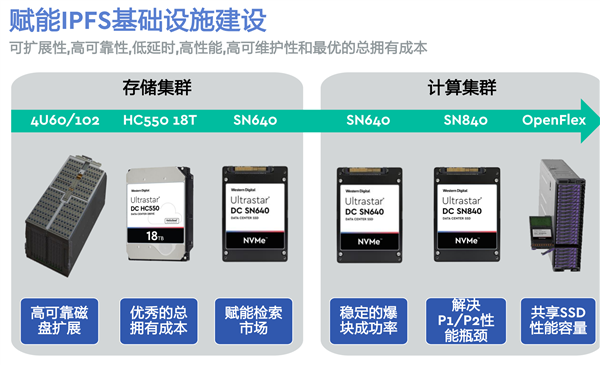 IPFS�������δ������������չʾ�Ĳ�ܹ�����������