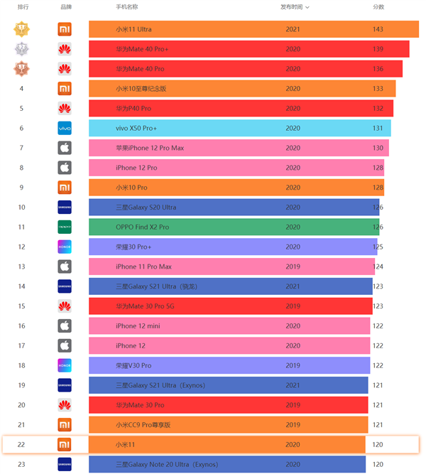 1.08С11 DxOMark÷120佹ۡδǰ20