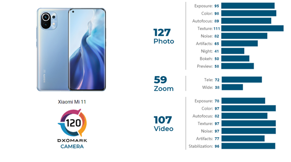 1.08С11 DxOMark÷120佹ۡδǰ20