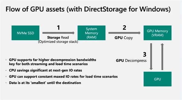 ΢·DirectStoragePCIe 3.0 SSDҲٰٱ