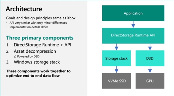 ΢·DirectStoragePCIe 3.0 SSDҲٰٱ