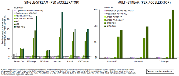 NVIDIAȫGPU㣺ˢAI¼314CPU