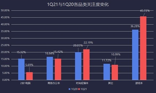2021年一季度笔记本出货量猛增!但厂商难掩缺芯困局