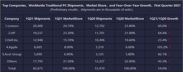 2021年一季度笔记本出货量猛增!但厂商难掩缺芯困局