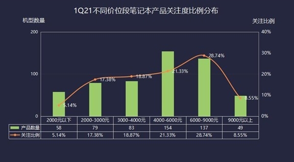 2021年一季度笔记本出货量猛增!但厂商难掩缺芯困局