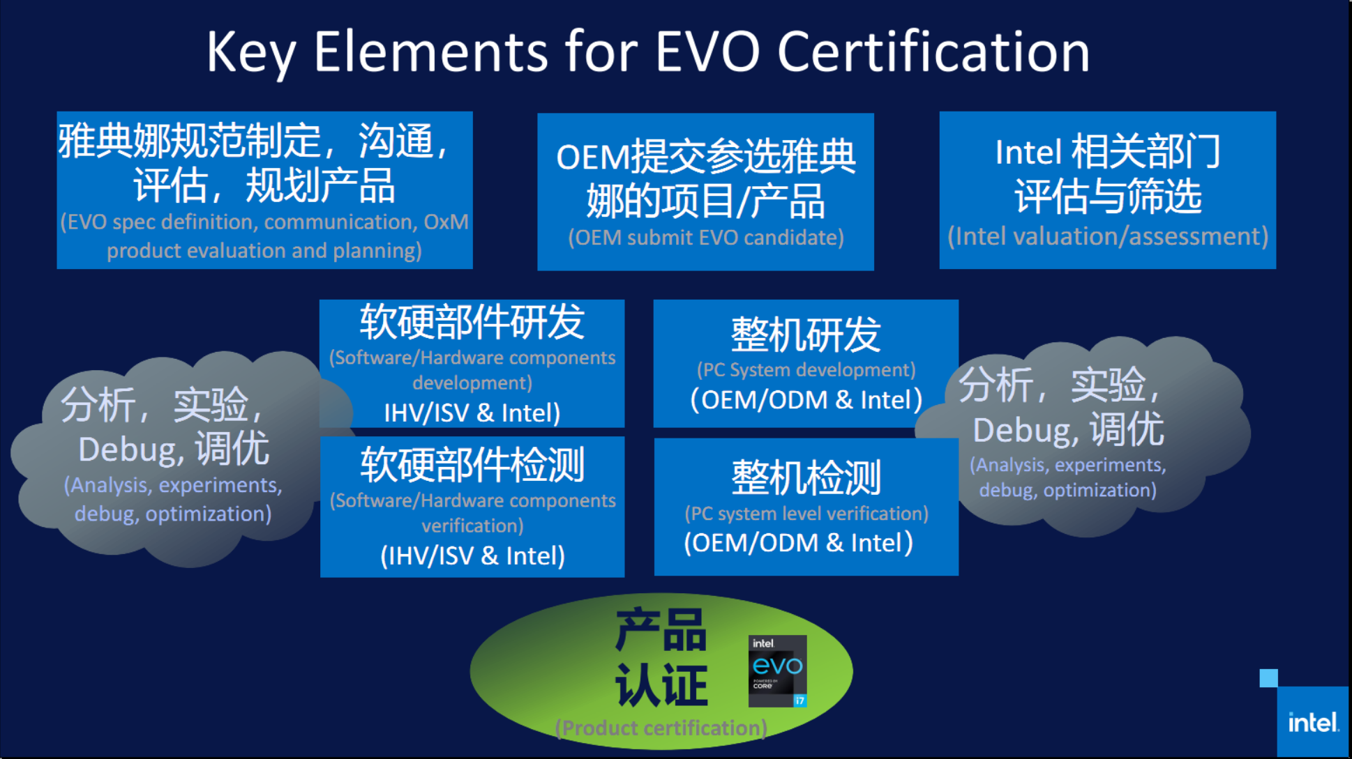 evo嚴苛認證的意義何在!