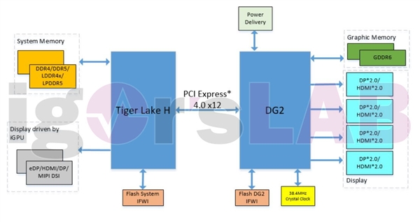 Intel DG2Կ·ͼй¶PCIe 4.0 x12ʲô
