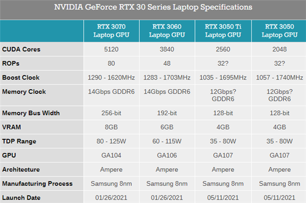 NVIDIARTX 3050 Ti 3050ʼǱGPUܷ׷ռ