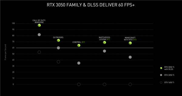 NVIDIARTX 3050 Ti 3050ʼǱGPUܷ׷ռ