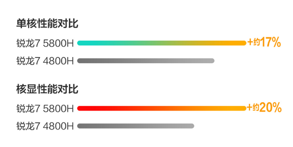 2.8K 90Hz OLED˶η45W Zen3ʼǱɱˣ5K