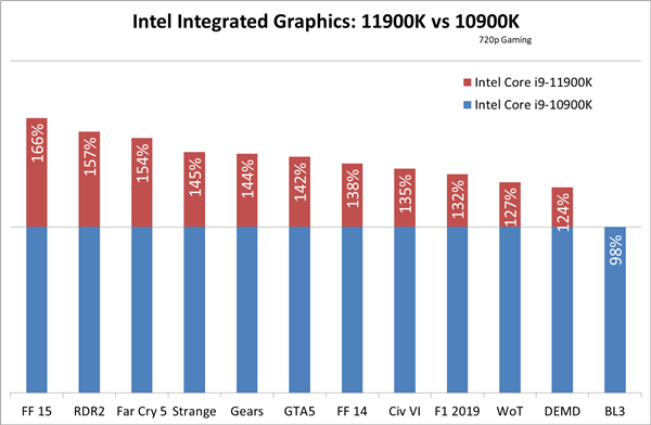 Intel 11Ϸʵ⣺١һԱ¶