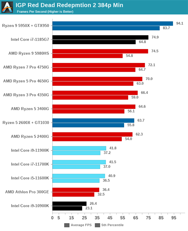 Intel 11Ϸʵ⣺١һԱ¶