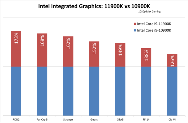 Intel 11Ϸʵ⣺١һԱ¶