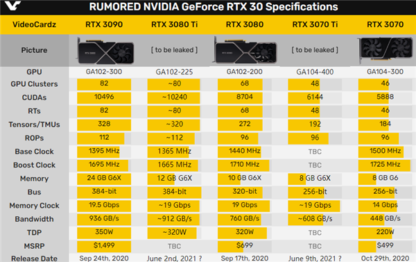 RTX 3080 TiڵѾﲻס