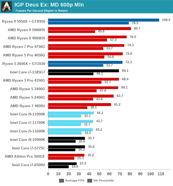 Intel 11Ϸʵ⣺١һԱ¶