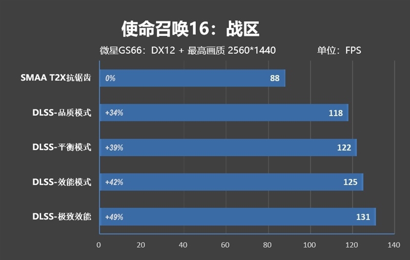 ʹٻս2K֡50%RTX 3080ʼǱDLSSû