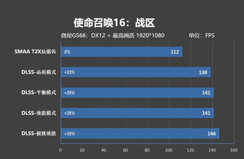 ʹٻս2K֡50%RTX 3080ʼǱDLSSû