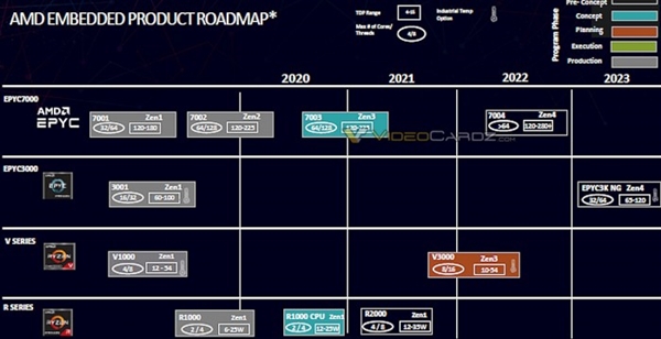 ׼12+1Ѻ AMD´96ˣ5nm Zen4