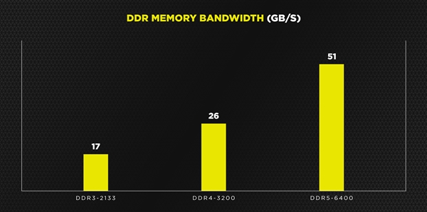 ԤDDR5-6400ڴ棺ɴ128GB