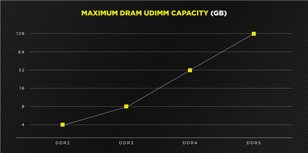 ԤDDR5-6400ڴ棺ɴ128GB