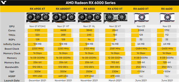 AMD RX 6600һֻPCIe 4.0 x8