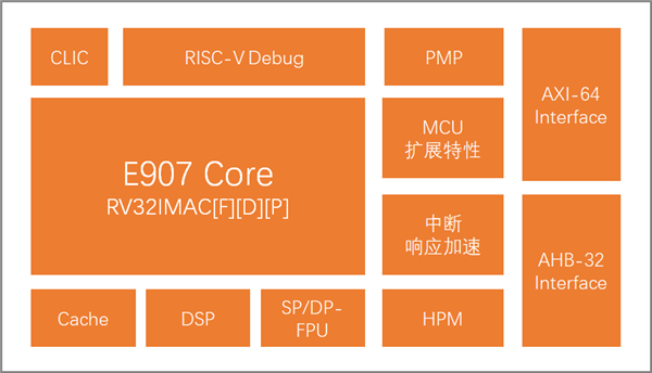 RISC-Vܹ ƽͷ緢907ҵȨ