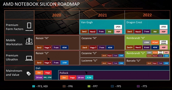 AMDʼǱ·ͼع⣺2022꿪6nm Zen3+ʱ