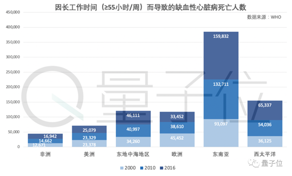 30 岁的中年打工人加班最狠 全球一年74 5万人过劳死