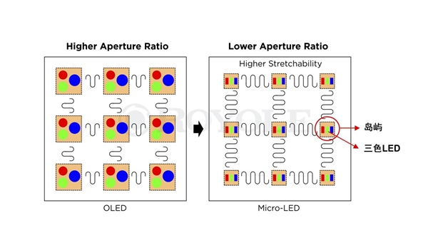 Ƥһ磡ƼMicro-LED