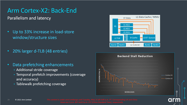 ARM Cortex-X2ķ64λѧϰܷ