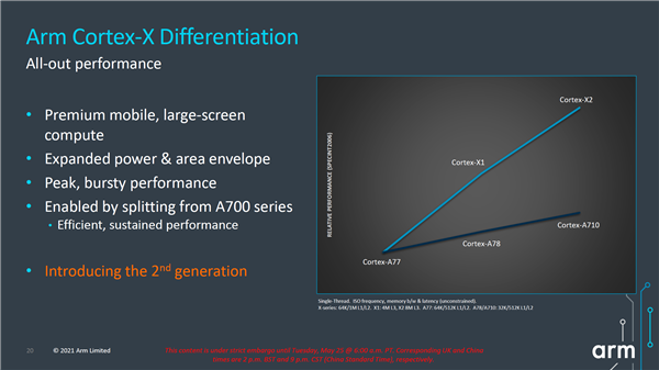 ARM Cortex-X2ķ64λѧϰܷ