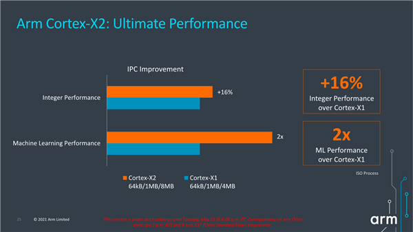 ARM Cortex-X2ķ64λѧϰܷ