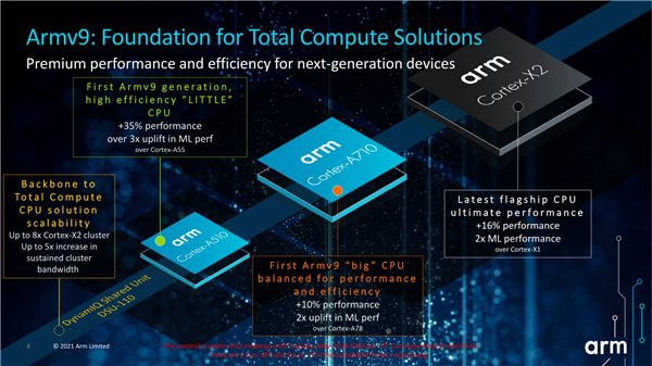 ARM Cortex-X2ķ64λѧϰܷ