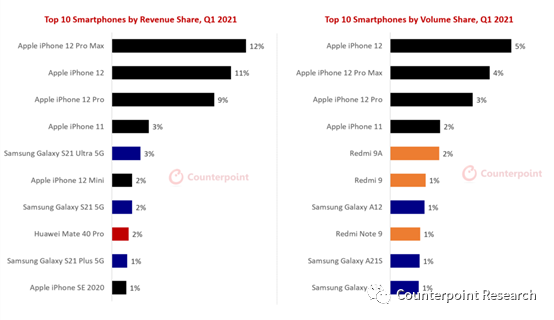 ֲ̫iPhone 12ϵռֻҵ1/3