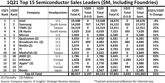 Intelס뵼һ籦AMDͻ7λTOP15