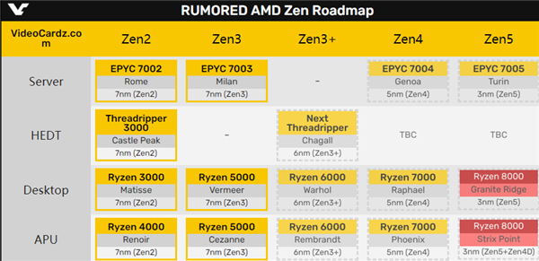 AMD Zen5ܹع⣺3nmաAPUͬʱZen4С