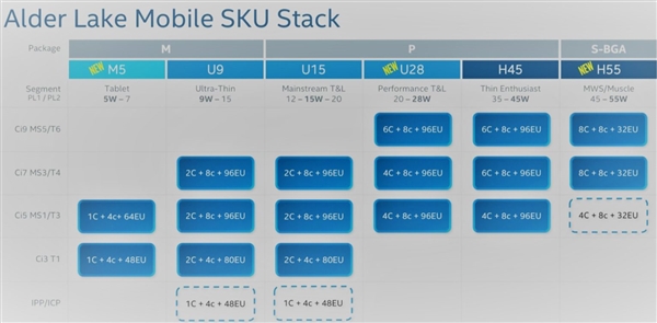 Intel 10nm 12ƶ湦ع⣺ͷſɴ115W