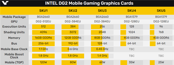 Intel DG2Կʵع⣺ֱRTX 3080۸̫ͣ